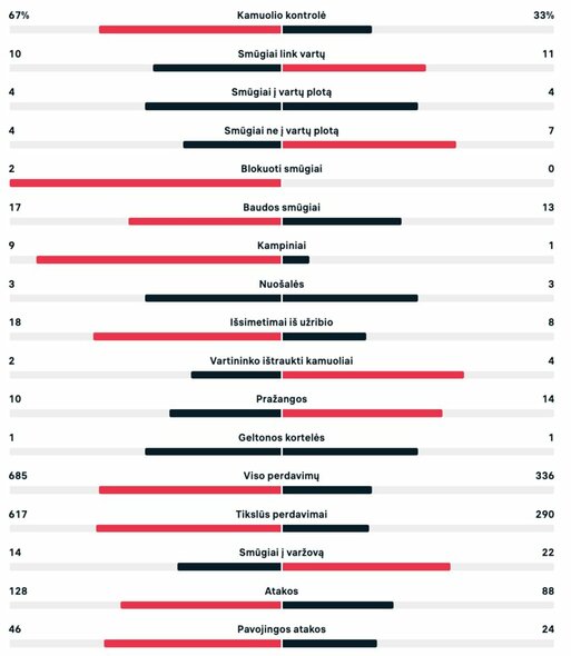 Rungtynių statistika (Belgija – Marokas) | livesport.com nuotr.