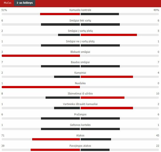 Pirmojo kėlinio statistika („Kauno Žalgiris“ – „The New Saints“) | „Scoreboard“ statistika