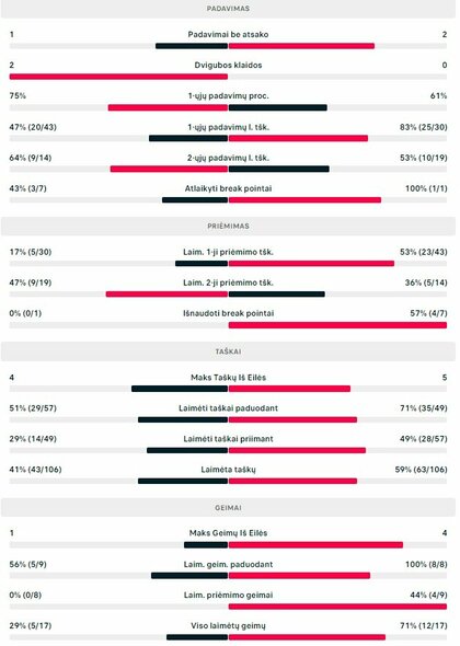 Mačo statistika: A.Pellegrino - V.Gaubas | Organizatorių nuotr. Mačo statistika: A.Pellegrino - V.Gaubas | Organizatorių nuotr.