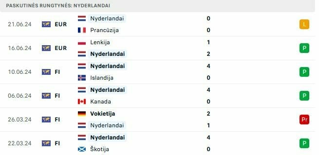 Nyderlandų rungtynės | „Scoreboard“ statistika