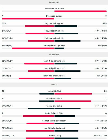 Mačo statistika: M.Vondroušova - O.Jabeur | Organizatorių nuotr. Mačo statistika: M.Vondroušova - O.Jabeur | Organizatorių nuotr.