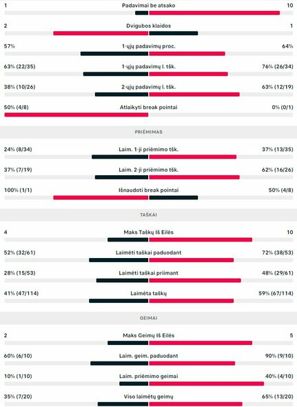 Mačo statistika: R.Berankis - K.Uchida | Organizatorių nuotr. Mačo statistika: R.Berankis - K.Uchida | Organizatorių nuotr.