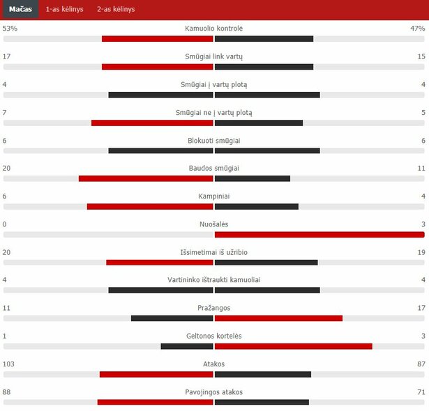 Match statistics (