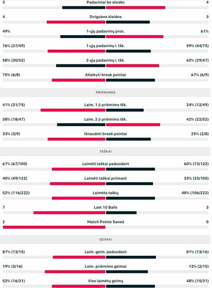 Mačo statistika: R.Berankis - J.Karlovskis | Organizatorių nuotr.