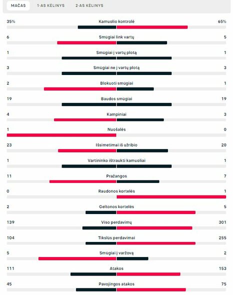 Rungtynių statistika (Lietuva – Islandija) | „Scoreboard“ statistika