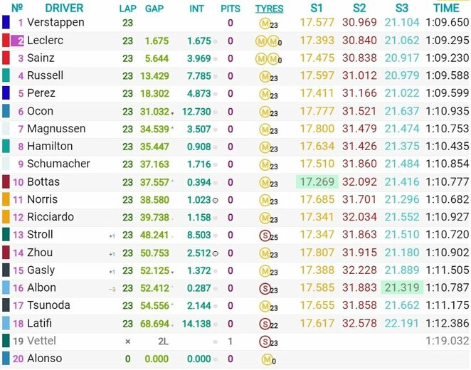 Austrijos GP sprinto lenktynių rezultatai | Organizatorių nuotr.