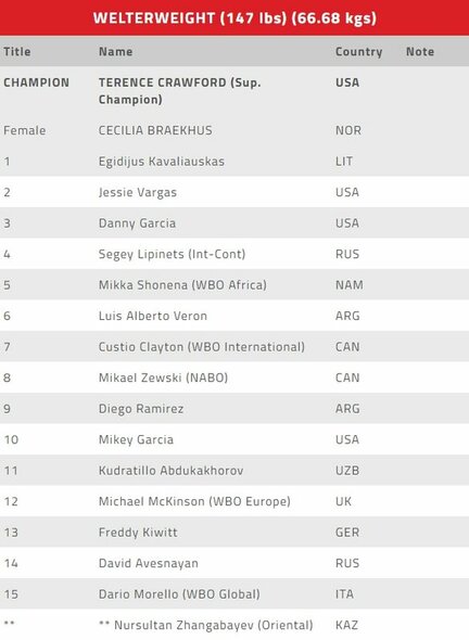 WBO pusvidutinio svorio kategorijos reitingas | Organizatorių nuotr.