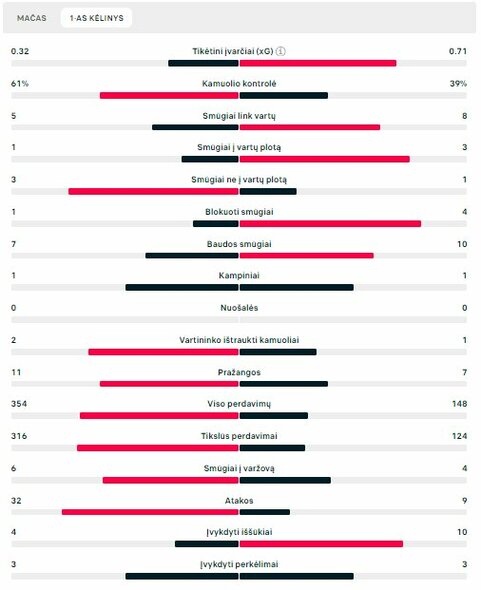 Pirmojo kėlinio statistika (Kroatija – Albanija) | „Scoreboard“ statistika