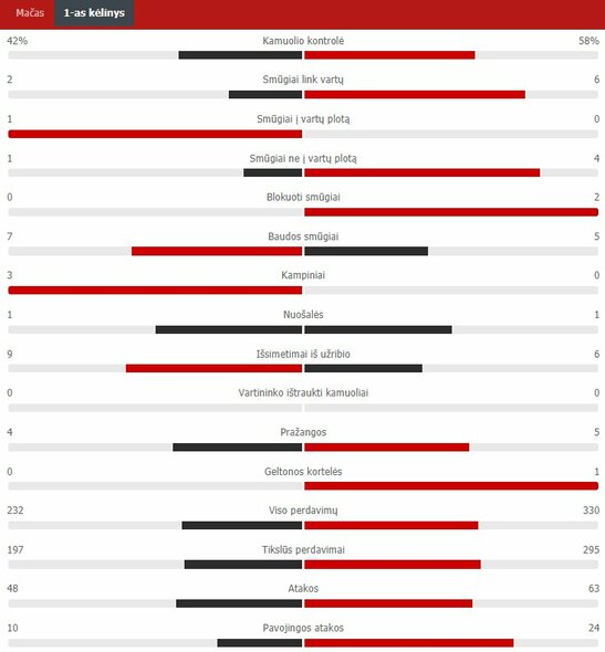 First quarter statistics (France - Germany) Scoreboard statistics