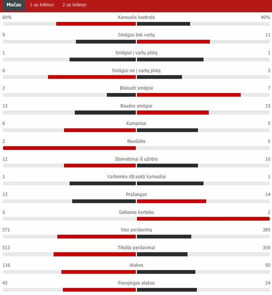 Match Stats (England - Scotland) Scoreboard Stats