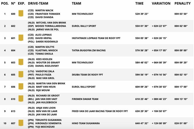 Sunkvežimių įskaita po dešimties greičio ruožų | Organizatorių nuotr. Sunkvežimių įskaita po dešimties greičio ruožų | Organizatorių nuotr.