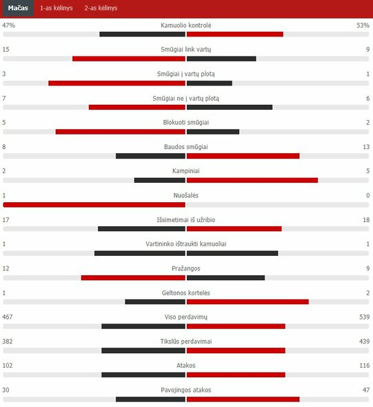 Match Stats (Netherlands - Austria) Scoreboard Stats