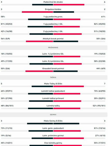 Mačo statistika | Organizatorių nuotr.