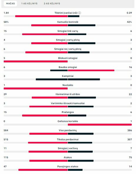 Rungtynių statistika (Serbija – Lietuva) | „Scoreboard“ statistika