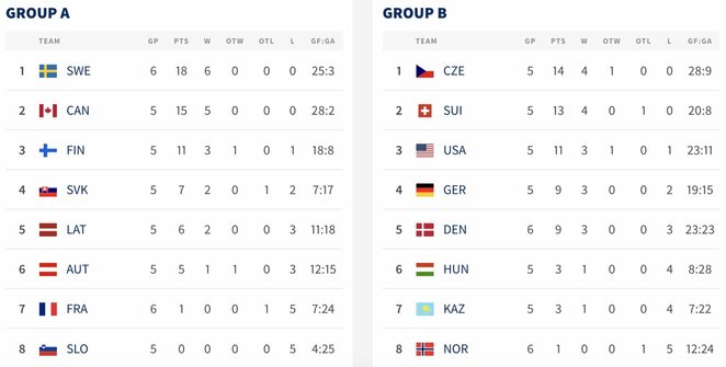 Turnyrinės lentelės | IIHF nuotr.