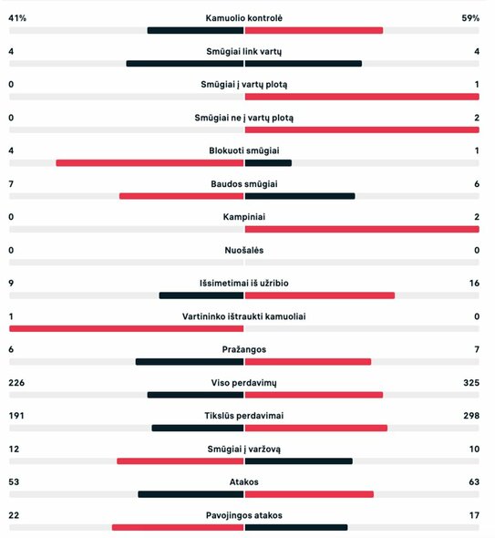 Pirmojo kėlinio statistika (Marokas – Kroatija) | livesport.com nuotr.