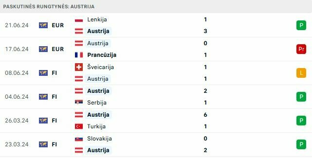 Austrijos rungtynės | „Scoreboard“ statistika