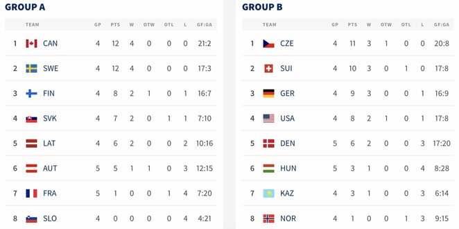 Turnyrinės lentelės | IIHF nuotr. Turnyrinės lentelės | IIHF nuotr.