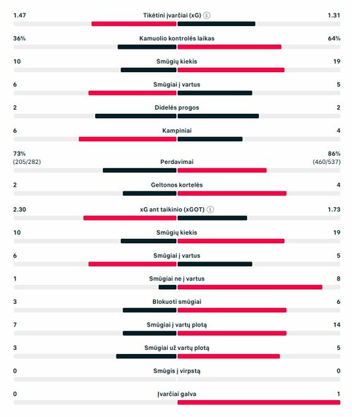 Rungtynių statistika („Newcastle Utd“ – „Barcelona“) | „Scoreboard“ statistika