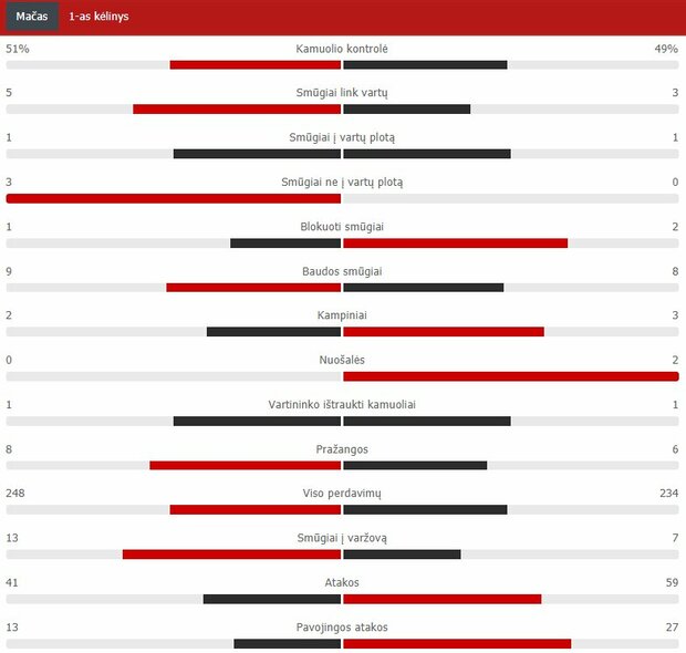 Pirmojo kėlinio statistika („Chelsea“ – „Man Utd“) | Scanpix nuotr. Pirmojo kėlinio statistika („Chelsea“ – „Man Utd“) | Scanpix nuotr.