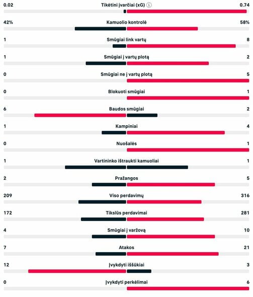 Pirmojo kėlinio statistika (Albanija – Ispanija) | livesport.com nuotr.