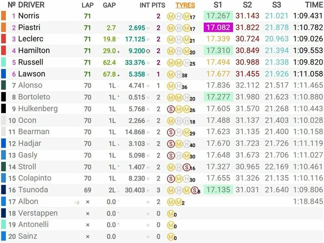 Austrijos GP lenktynių rezultatai | Organizatorių nuotr. Austrijos GP lenktynių rezultatai | Organizatorių nuotr.