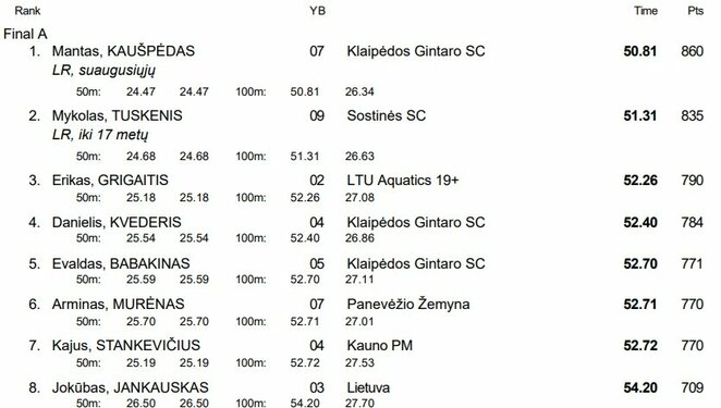 A finalo rezultatai | Organizatorių nuotr.