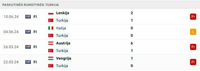 Turkijos rungtynės 2024 m. | „Scoreboard“ statistika