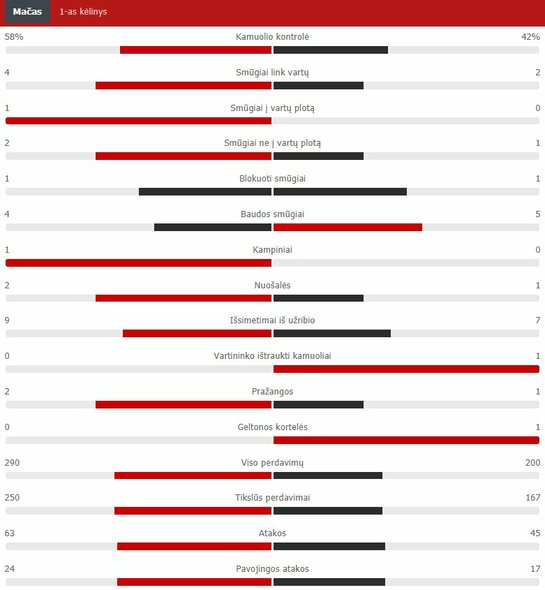 Pirmojo kėlinio statistika (Anglija – Kroatija) | „Scoreboard“ statistika
