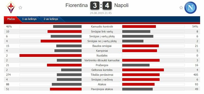 Rungtynių statistika | „Scoreboard“ statistika