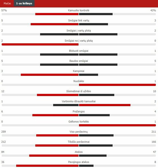 Pirmojo kėlinio statistika („Man Utd“ – „Atletico“) | „Scoreboard“ statistika