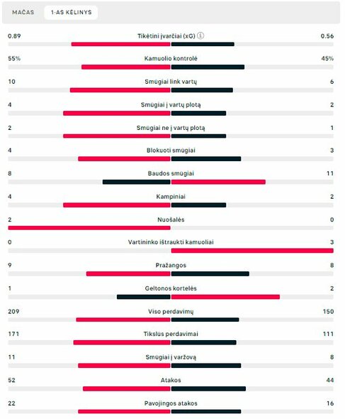 Pirmojo kėlinio statistika („Galatasaray“ – „Man Utd“) | „Scoreboard“ statistika