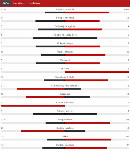Rungtynių statistika („Real“ – „Barcelona“) | „Scoreboard“ statistika