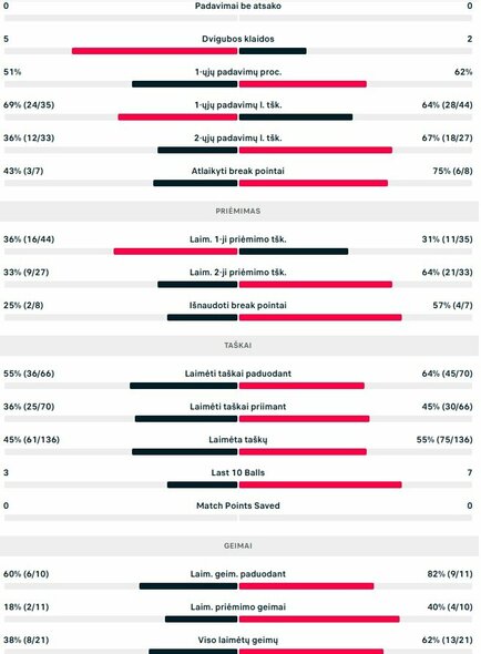 Mačo statistika: R.Berankis - Z.Pirosas | Organizatorių nuotr.