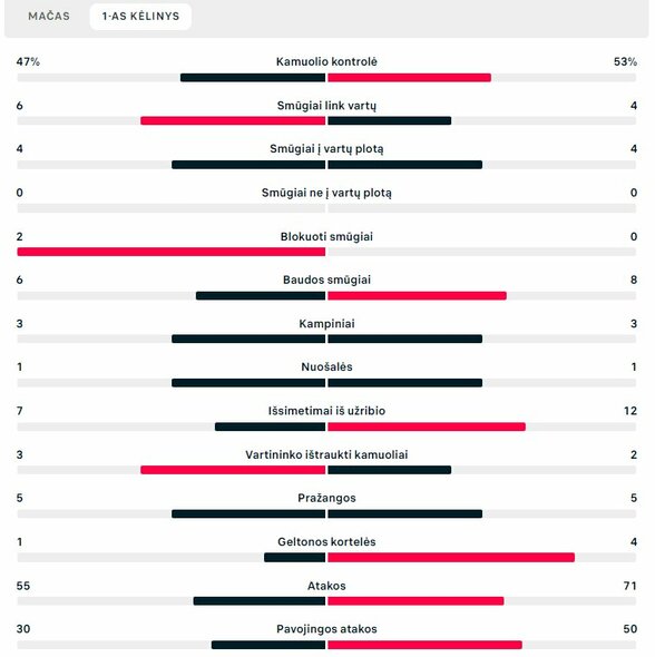 Pirmojo kėlinio statistika („Žalgiris“ – „Ludogorets“) | „Scoreboard“ statistika