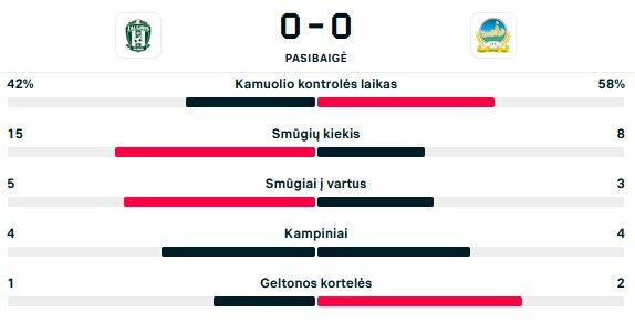 Rungtynių statistika | livesport.com nuotr.