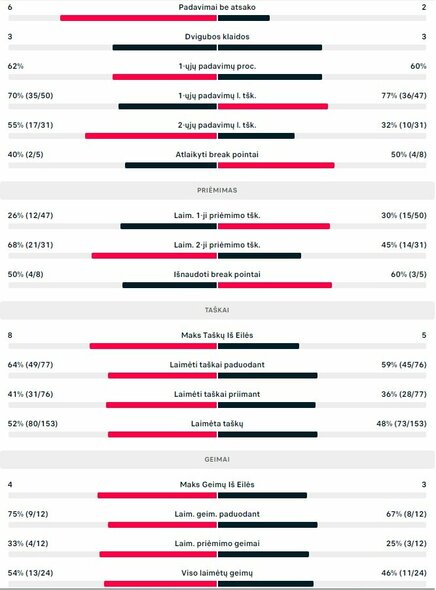 Mačo statistika: D.Addedas - R.Berankis | Organizatorių nuotr.