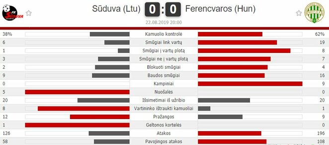 Rungtynių statistika | „Scoreboard“ statistika