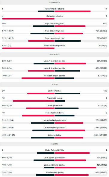 Mačo statistika: R.Berankis - K.Majchrzakas | Organizatorių nuotr.
