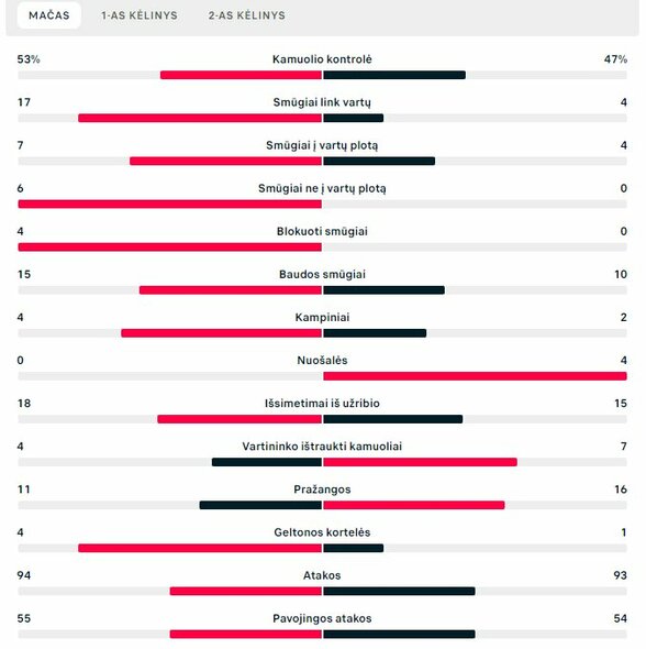 Pagrindinio rungtynių laiko statistika („Žalgiris“ – „Ballkani“) | „Scoreboard“ statistika