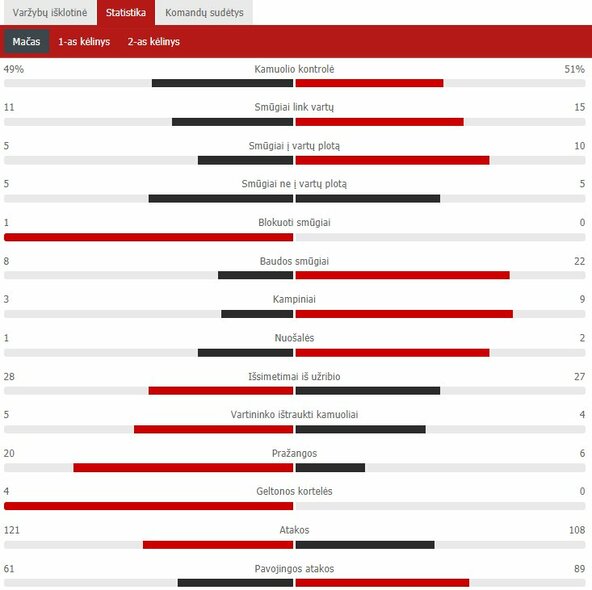 Rungtynių statistika Rungtynių statistika