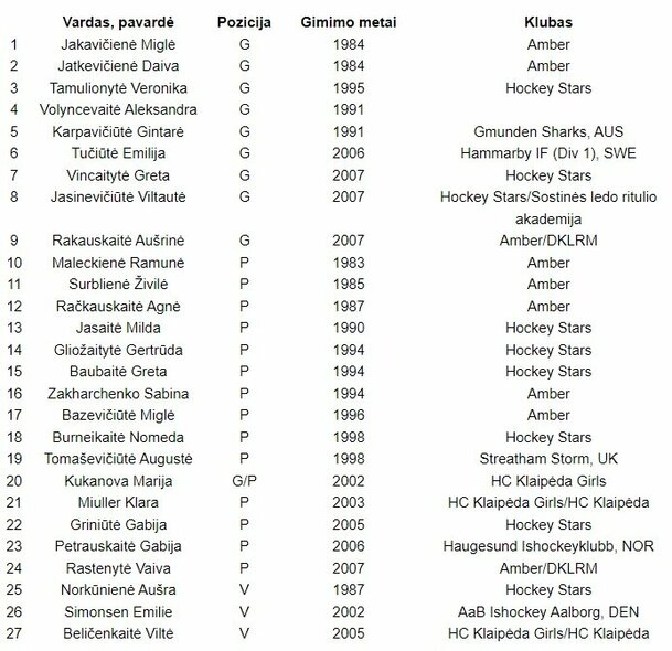 Lietuvos moterų ledo ritulio rinktinės kandidatės | hockey.lt nuotr.
