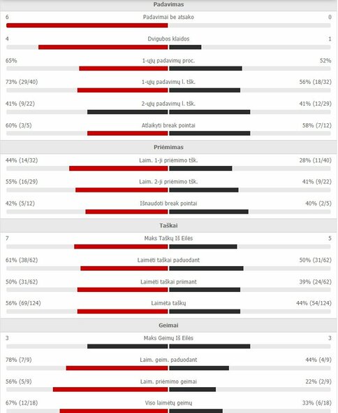 Mačo statistika: A.Zverevas - R.Berankis | Organizatorių nuotr.