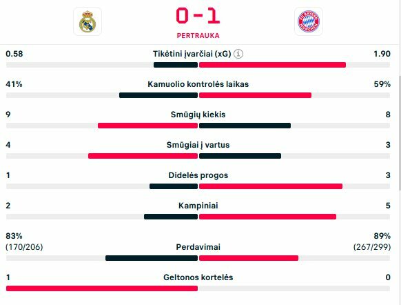 Pirmojo kėlinio statistika | livesport.com nuotr.