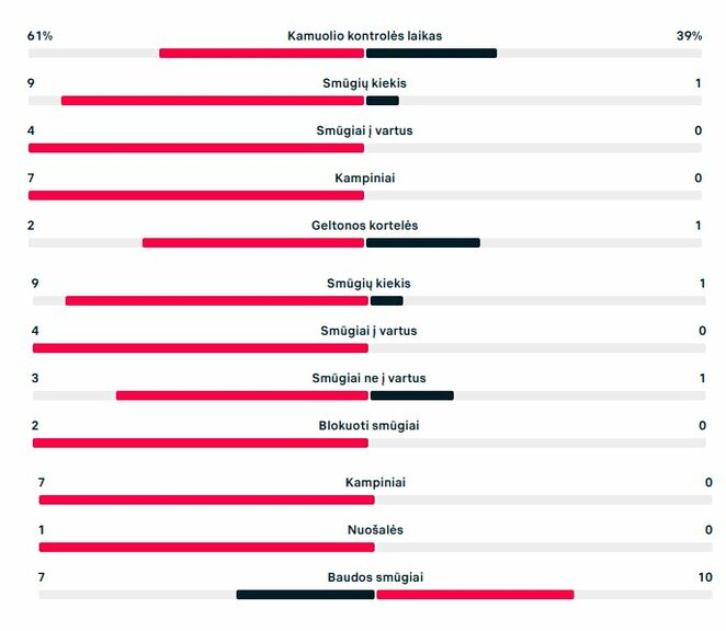 Pirmojo kėlinio statistika („Hamrun Spartans“ – „Žalgiris“) | „Scoreboard“ statistika