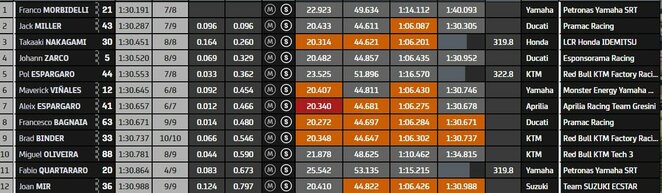 Valensijos GP antrosios kvalifikacijos dalies rezultatai | „Twitter“ nuotr.