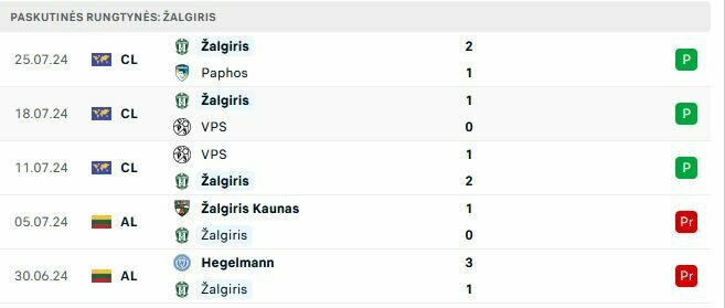 „Žalgirio“ paskutinės rungtynės | „Scoreboard“ statistika