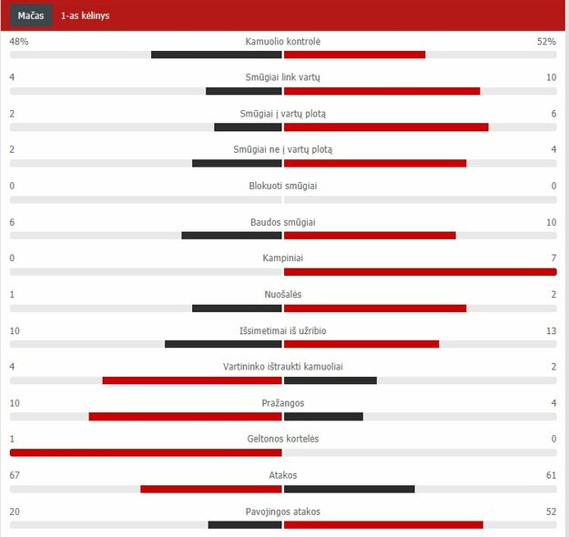 First quarter statistics Scoreboard statistics