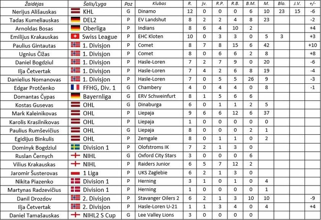 Lietuvos ledo ritulininkai pasaulio lygose | hockey.lt nuotr.
