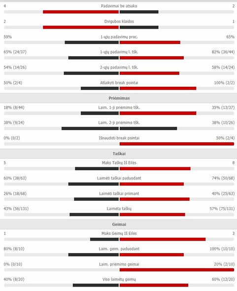 Match stats for: M. Kruegeris - R.Berankis Organizers photo